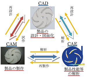CAD/CAE/CAMの連携
