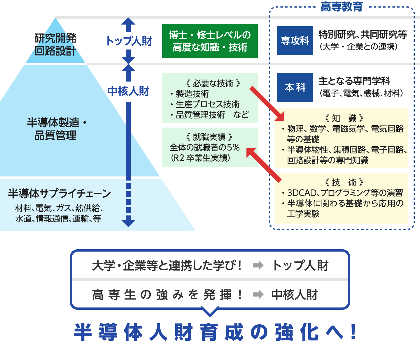 半導体製造のスキルと高専教育の関係