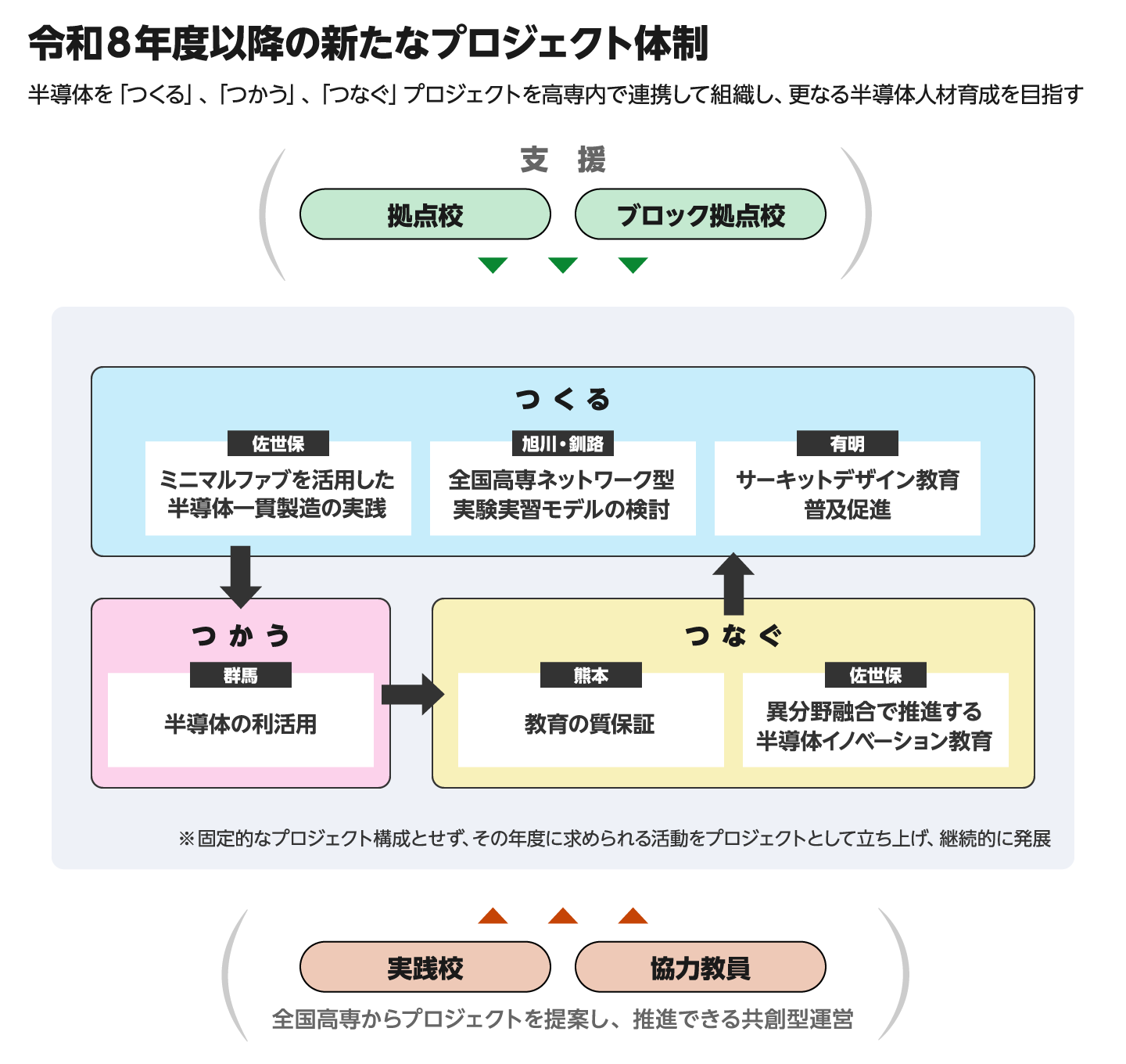 プロジェクト体制図