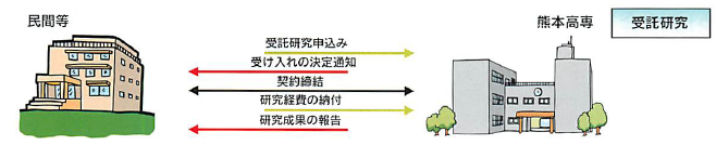 受託研究