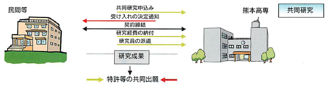 共同研究